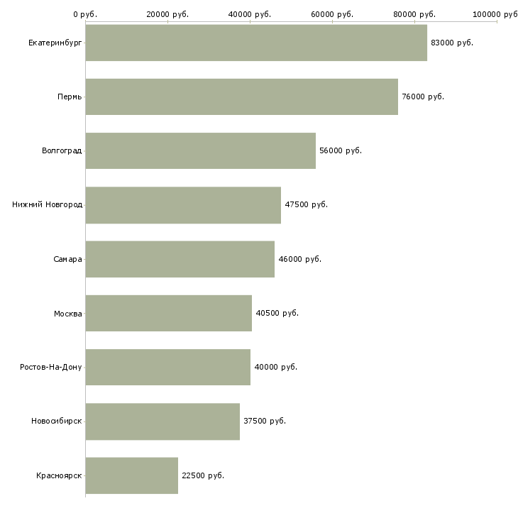 Поиск работы руководитель отдела гипермаркета-Медиана зарплаты для вакансии «руководитель отдела гипермаркета» в других городах