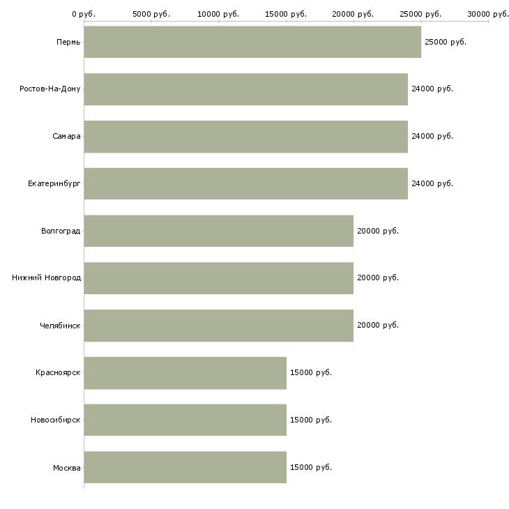 Поиск работы требуется консультант на дому-Медиана зарплаты для вакансии «требуется консультант на дому» в других городах