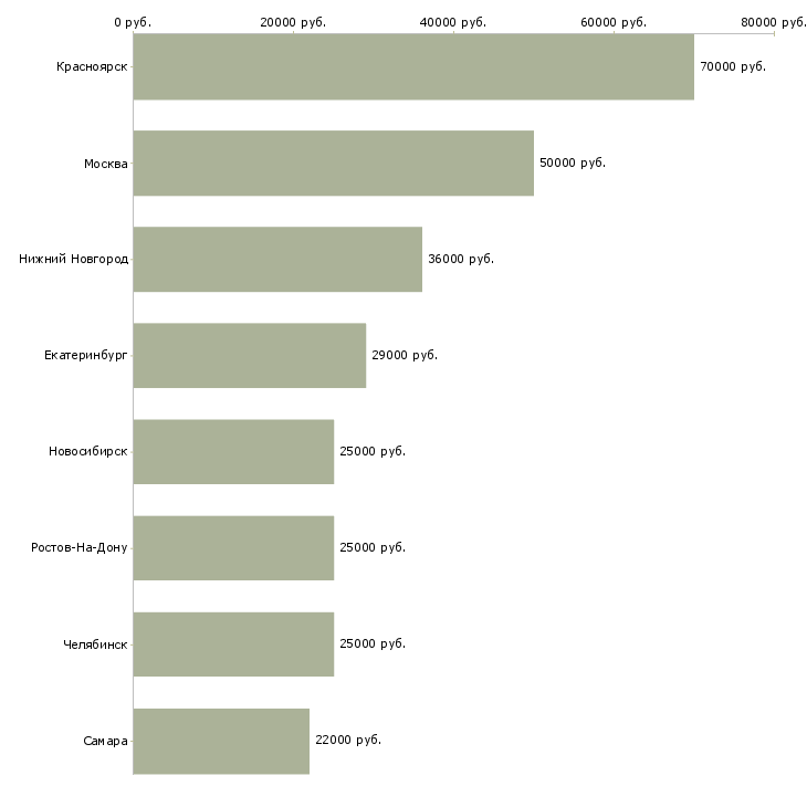 Поиск работы экономист по себестоимости-Медиана зарплаты для вакансии «экономист по себестоимости» в других городах