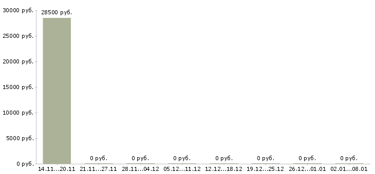 Вакансии повар в рабочую столовую в Волгограде - Медиана зарплат повар в рабочую столовую в Волгограде за 2 месяца