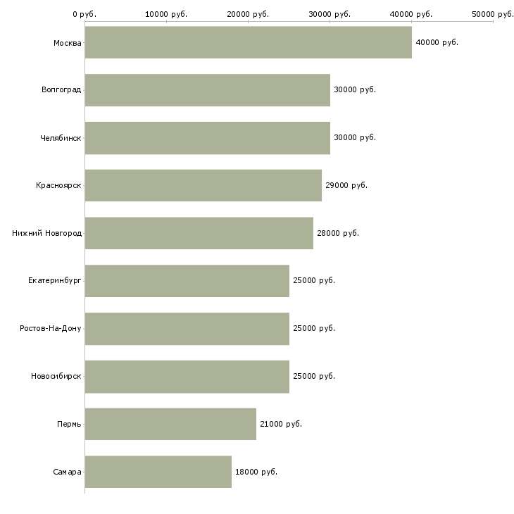 Поиск работы администратор магазина в тц-Медиана зарплаты для вакансии «администратор магазина в тц» в других городах
