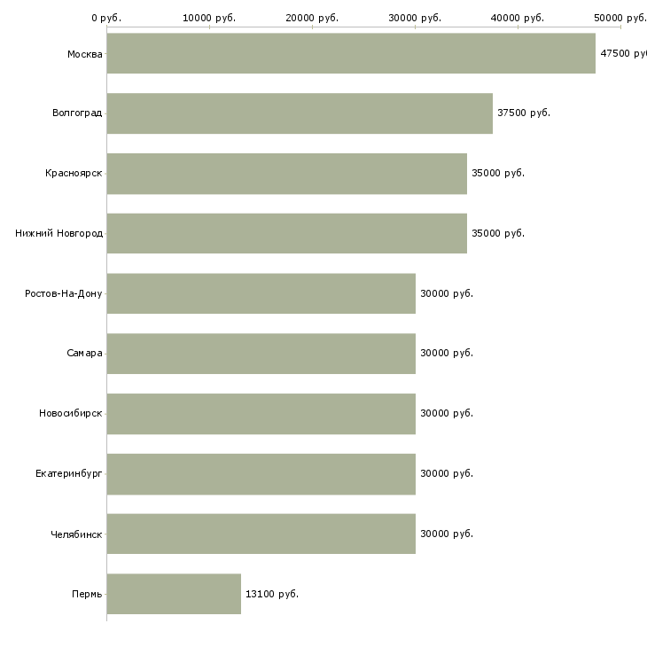 Поиск работы консультант с финансовым образованием-Медиана зарплаты для вакансии «консультант с финансовым образованием» в других городах