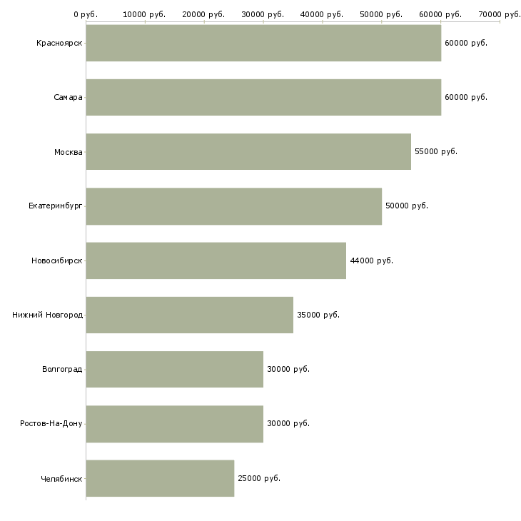 Поиск работы менеджер по логистике и материалам-Медиана зарплаты для вакансии «менеджер по логистике и материалам» в других городах