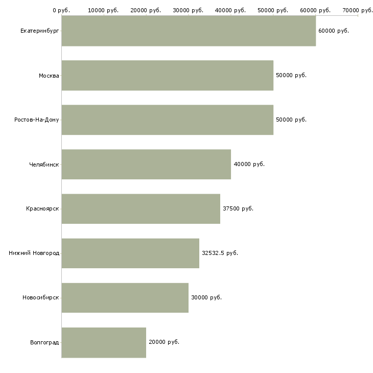 Поиск работы менеджер по продажам бытового оборудования-Медиана зарплаты для вакансии «менеджер по продажам бытового оборудования» в других городах