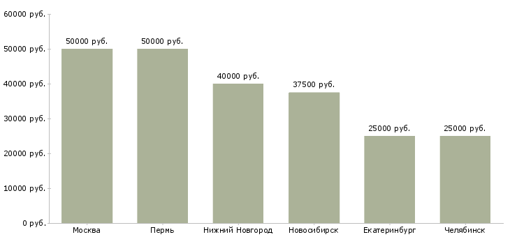 Поиск работы отделочники на внутреннюю отделку-Медиана зарплаты для вакансии «отделочники на внутреннюю отделку» в других городах