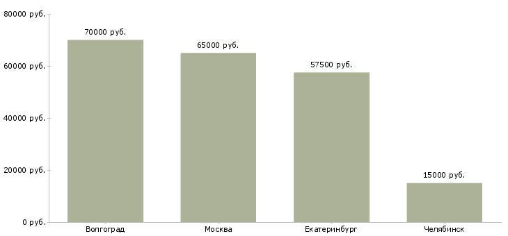 Поиск работы сварщик рд накс-Медиана зарплаты для вакансии «сварщик рд накс» в других городах
