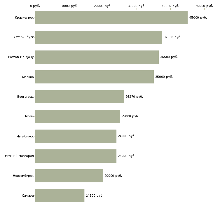 Поиск работы специалист в области делопроизводства-Медиана зарплаты для вакансии «специалист в области делопроизводства» в других городах