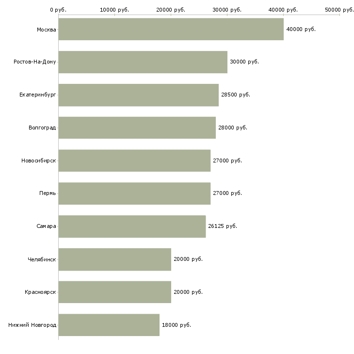 Поиск работы специалист по подбору сотрудников-Медиана зарплаты для вакансии «специалист по подбору сотрудников» в других городах