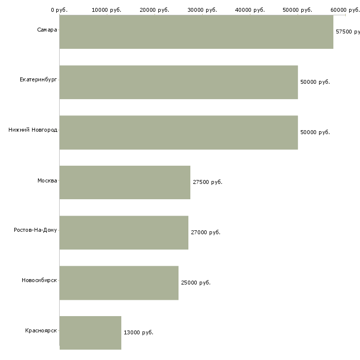 Поиск работы управляющий региональным офисом-Медиана зарплаты для вакансии «управляющий региональным офисом» в других городах