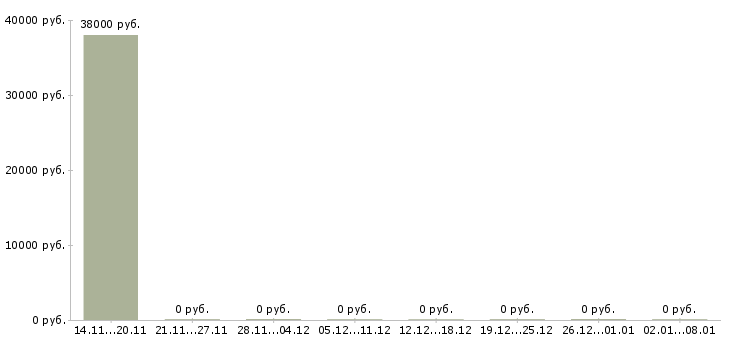 Вакансии ведущий кредитный менеджер в Краснодаре - Медиана зарплат ведущий кредитный менеджер в Краснодаре за 2 месяца