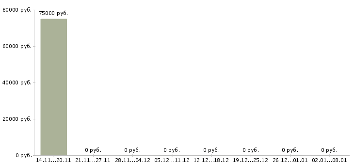 Вакансии заместитель начальника отдела технического контроля Санкт-петербург - Медиана зарплат заместитель начальника отдела технического контроля Санкт-петербург за 2 месяца