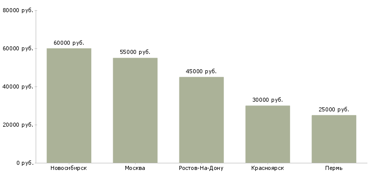 Поиск работы middle php разработчик-Медиана зарплаты для вакансии «middle php разработчик» в других городах