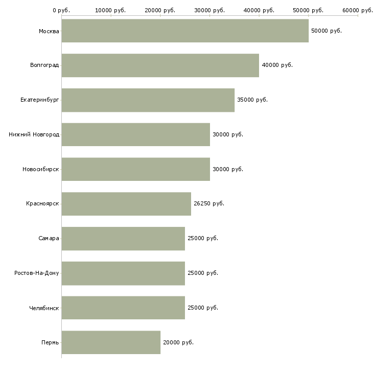 Поиск работы менеджер по оптовым поставкам-Медиана зарплаты для вакансии «менеджер по оптовым поставкам» в других городах