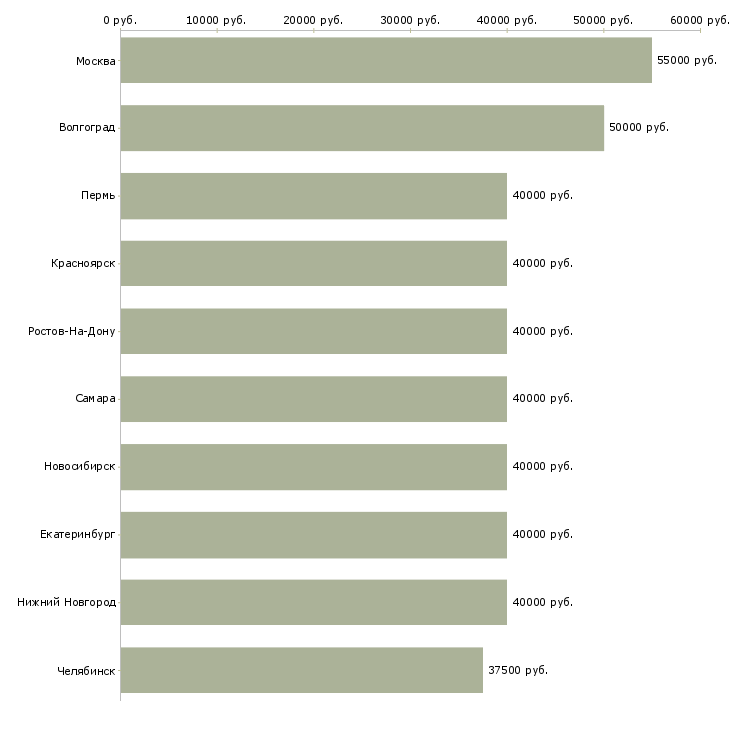 Поиск работы менеджер по развитию региональной сети-Медиана зарплаты для вакансии «менеджер по развитию региональной сети» в других городах