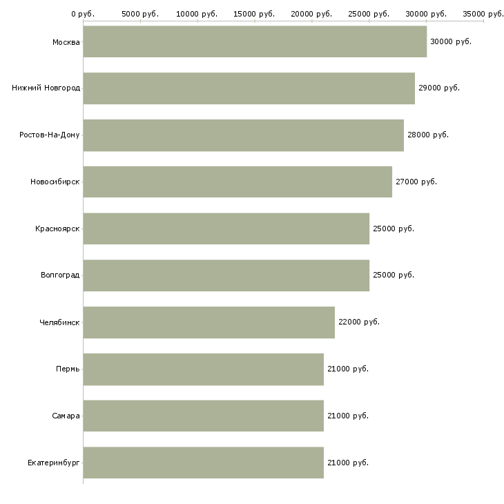 Поиск работы оператор регистрации клиентов-Медиана зарплаты для вакансии «оператор регистрации клиентов» в других городах
