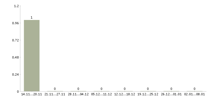 Работа сотрудник в делопроизводство в Архангельске - Число вакансий в Архангельске по специальности сотрудник в делопроизводство за 2 месяца