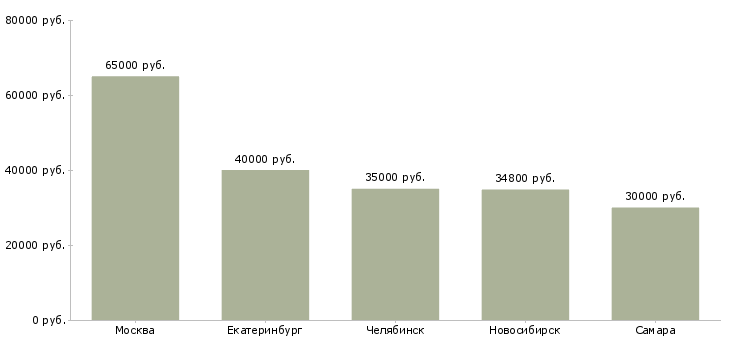 Поиск работы ведущий инженер по разрешительной документации-Медиана зарплаты для вакансии «ведущий инженер по разрешительной документации» в других городах