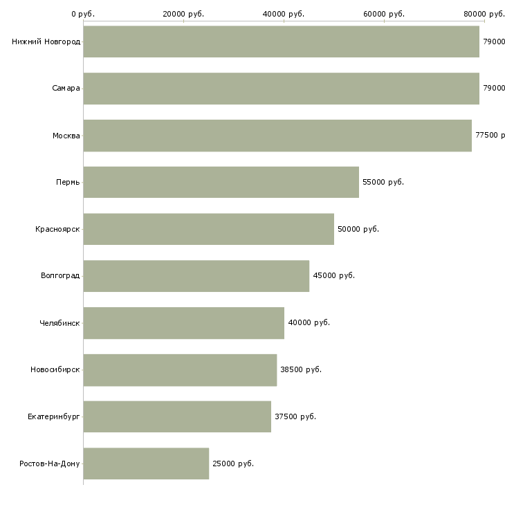Поиск работы водитель автомобиль не предоставляется-Медиана зарплаты для вакансии «водитель автомобиль не предоставляется» в других городах