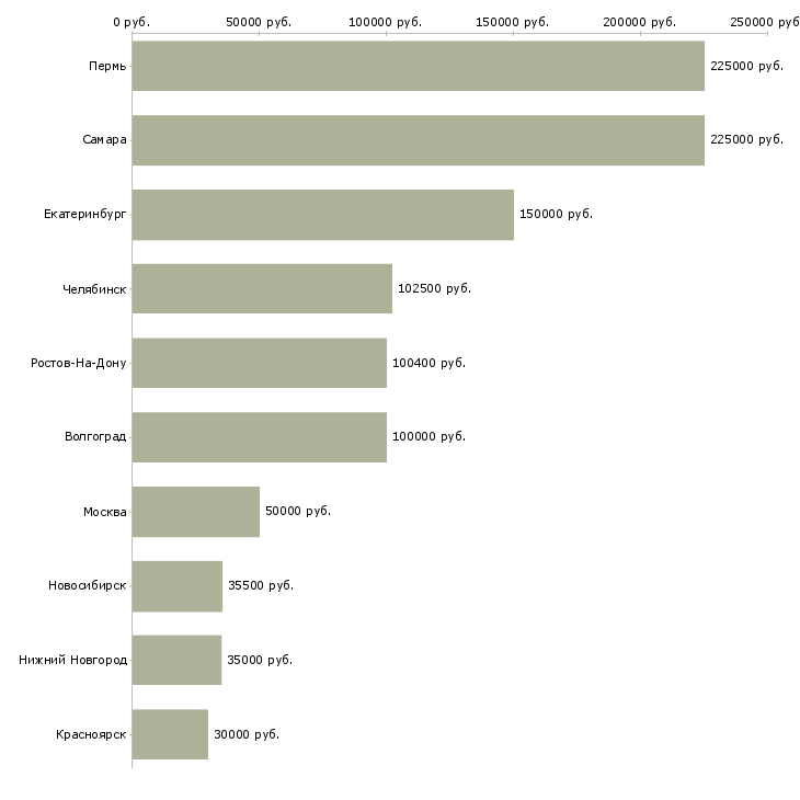 Поиск работы менеджер хозяйственного магазина-Медиана зарплаты для вакансии «менеджер хозяйственного магазина» в других городах