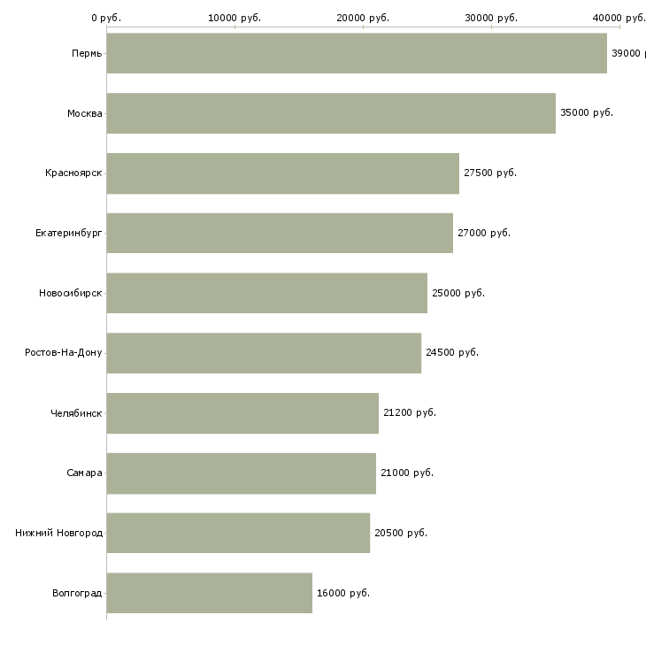Поиск работы оператор пк по приему заказов-Медиана зарплаты для вакансии «оператор пк по приему заказов» в других городах