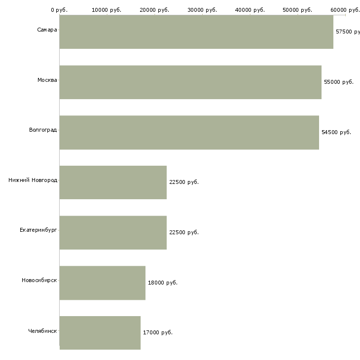 Поиск работы требуется кассир в супермаркет-Медиана зарплаты для вакансии «требуется кассир в супермаркет» в других городах