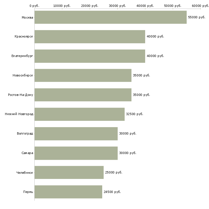Поиск работы ведущий офис менеджер-Медиана зарплаты для вакансии «ведущий офис менеджер» в других городах