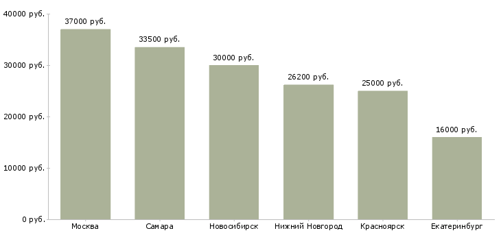 Поиск работы мастер по эксплуатации зданий-Медиана зарплаты для вакансии «мастер по эксплуатации зданий» в других городах