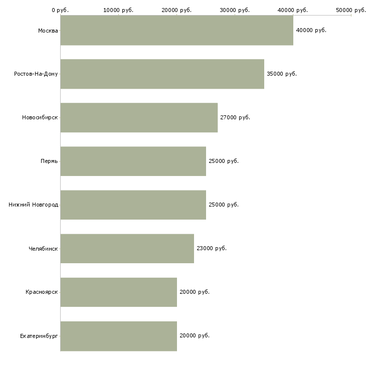 Поиск работы оператор производственного оборудования-Медиана зарплаты для вакансии «оператор производственного оборудования» в других городах