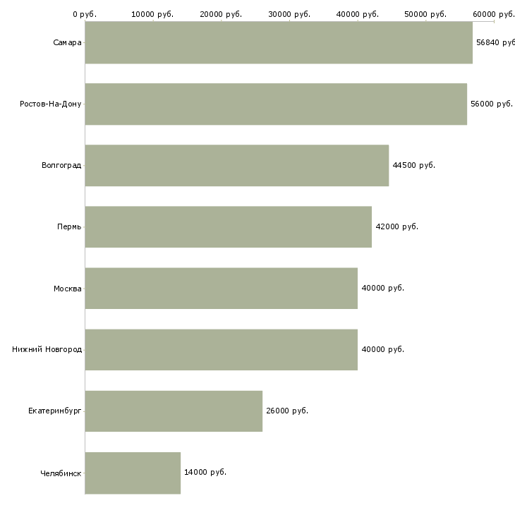 Поиск работы подсобный рабочий на склад-Медиана зарплаты для вакансии «подсобный рабочий на склад» в других городах