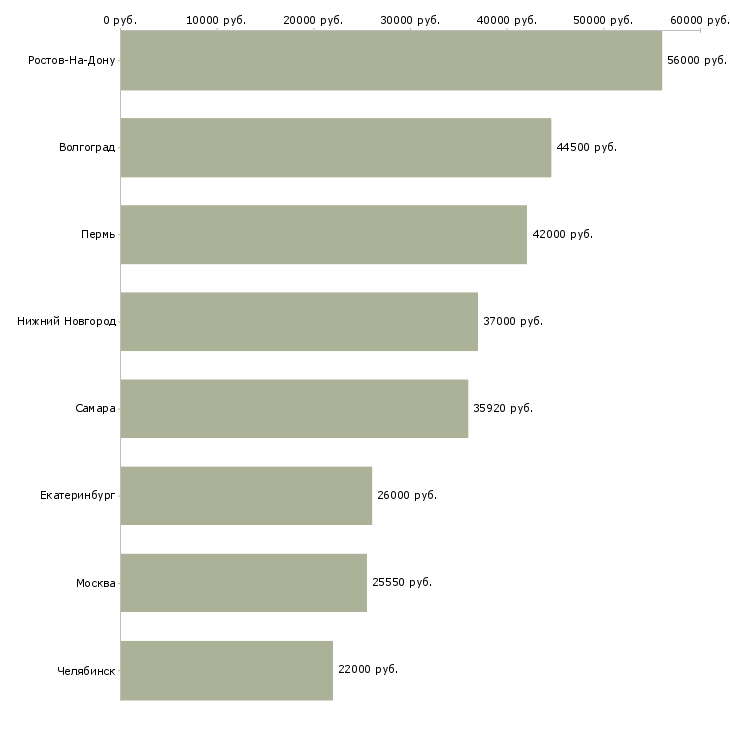 Поиск работы подсобный рабочий склада-Медиана зарплаты для вакансии «подсобный рабочий склада» в других городах