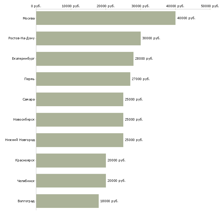 Поиск работы специалист по финансовым услугам-Медиана зарплаты для вакансии «специалист по финансовым услугам» в других городах