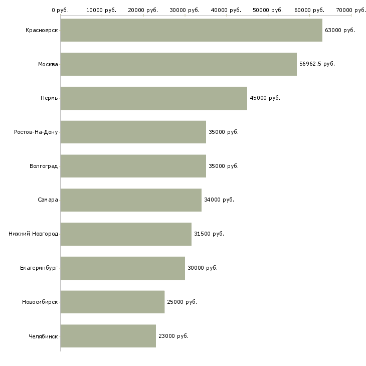 Поиск работы укладчик на производство-Медиана зарплаты для вакансии «укладчик на производство» в других городах
