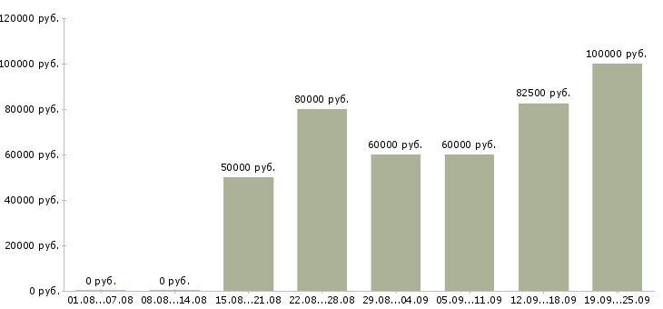 Вакансии агент в отдел недвижимости в Москве - Медиана зарплат агент в отдел недвижимости в Москве за 2 месяца
