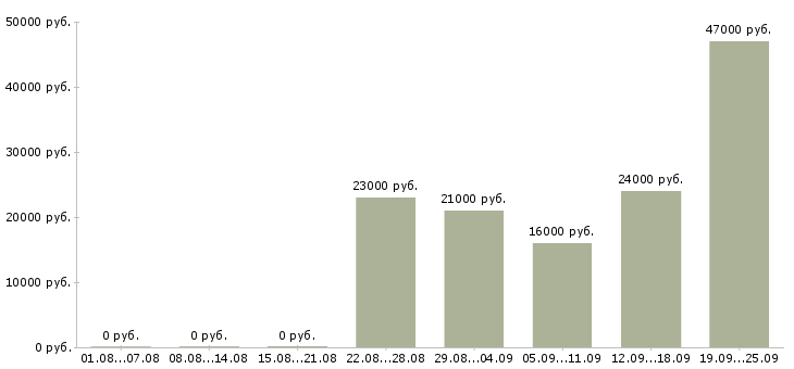 Вакансии администратор отдела продаж Башкортостан - Медиана зарплат администратор отдела продаж Башкортостан за 2 месяца