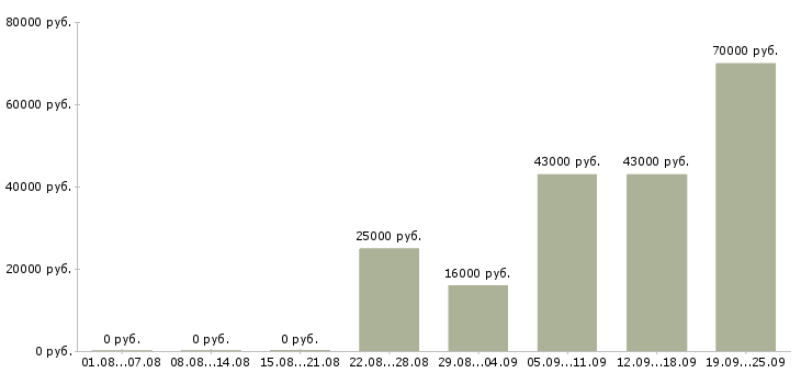 Вакансии администратор по персоналу Удмуртия - Медиана зарплат администратор по персоналу Удмуртия за 2 месяца