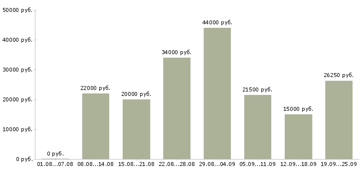 Вакансии администраторы в Новосибирске - Медиана зарплат администраторы в Новосибирске за 2 месяца
