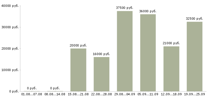 Вакансии в офисе в Рязани - Медиана зарплат в офисе в Рязани за 2 месяца