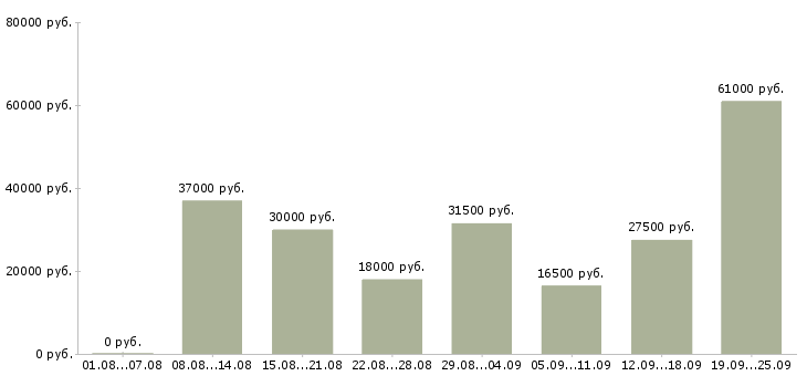 Вакансии в проекте Ростов-на-дону - Медиана зарплат в проекте Ростов-на-дону за 2 месяца