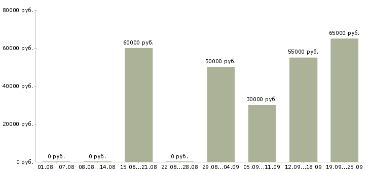 Вакансии вахта в Иркутске - Медиана зарплат вахта в Иркутске за 2 месяца