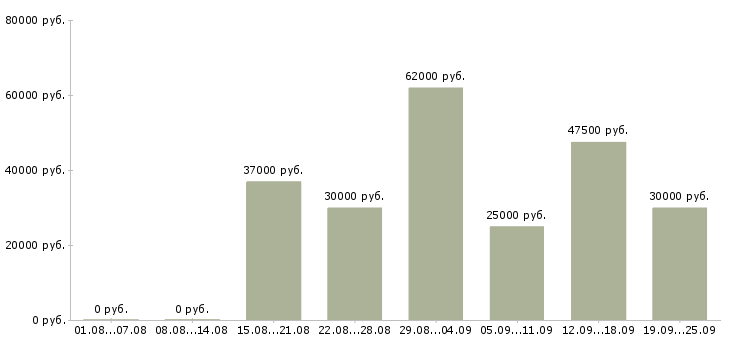 Вакансии вахта в Курске - Медиана зарплат вахта в Курске за 2 месяца