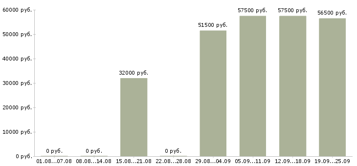 Вакансии вахта в Туле - Медиана зарплат вахта в Туле за 2 месяца