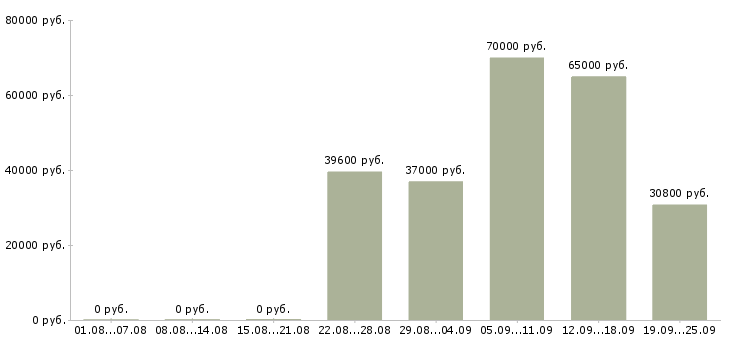 Вакансии вахтовым методом в Краснодаре - Медиана зарплат вахтовым методом в Краснодаре за 2 месяца