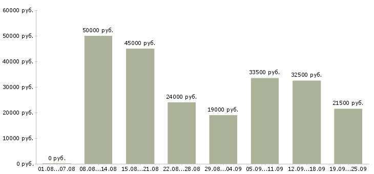 Вакансии водителем в Самаре - Медиана зарплат водителем в Самаре за 2 месяца