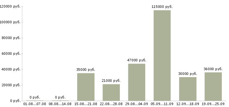 Вакансии водитель с Татарстан - Медиана зарплат водитель с Татарстан за 2 месяца