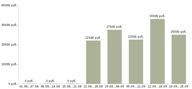 Вакансии водителя в Челябинске - Медиана зарплат водителя в Челябинске за 2 месяца