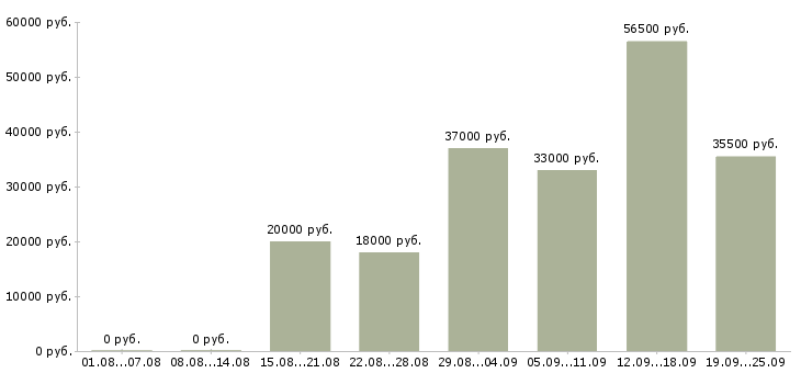 Вакансии выходные в Саратове - Медиана зарплат выходные в Саратове за 2 месяца