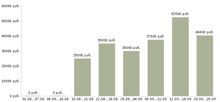 Вакансии грузчик магазина в Москве - Медиана зарплат грузчик магазина в Москве за 2 месяца