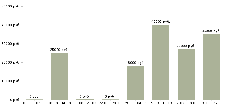 Вакансии директор исполнительный в Москве - Медиана зарплат директор исполнительный в Москве за 2 месяца