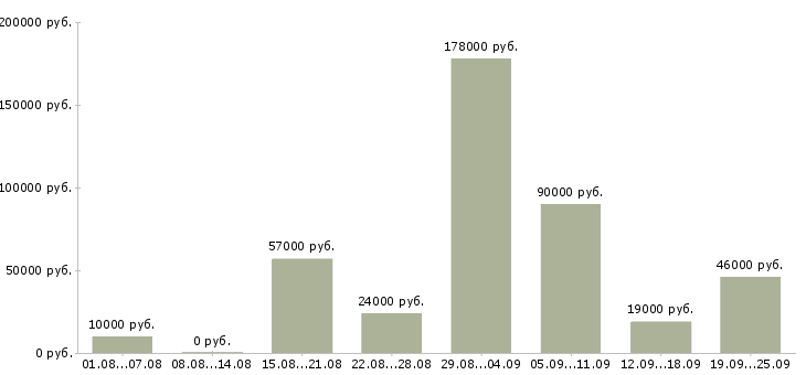 Вакансии для вас в Владимире - Медиана зарплат для вас в Владимире за 2 месяца