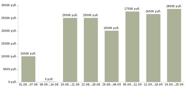 Вакансии для ответственных в Челябинске - Медиана зарплат для ответственных в Челябинске за 2 месяца